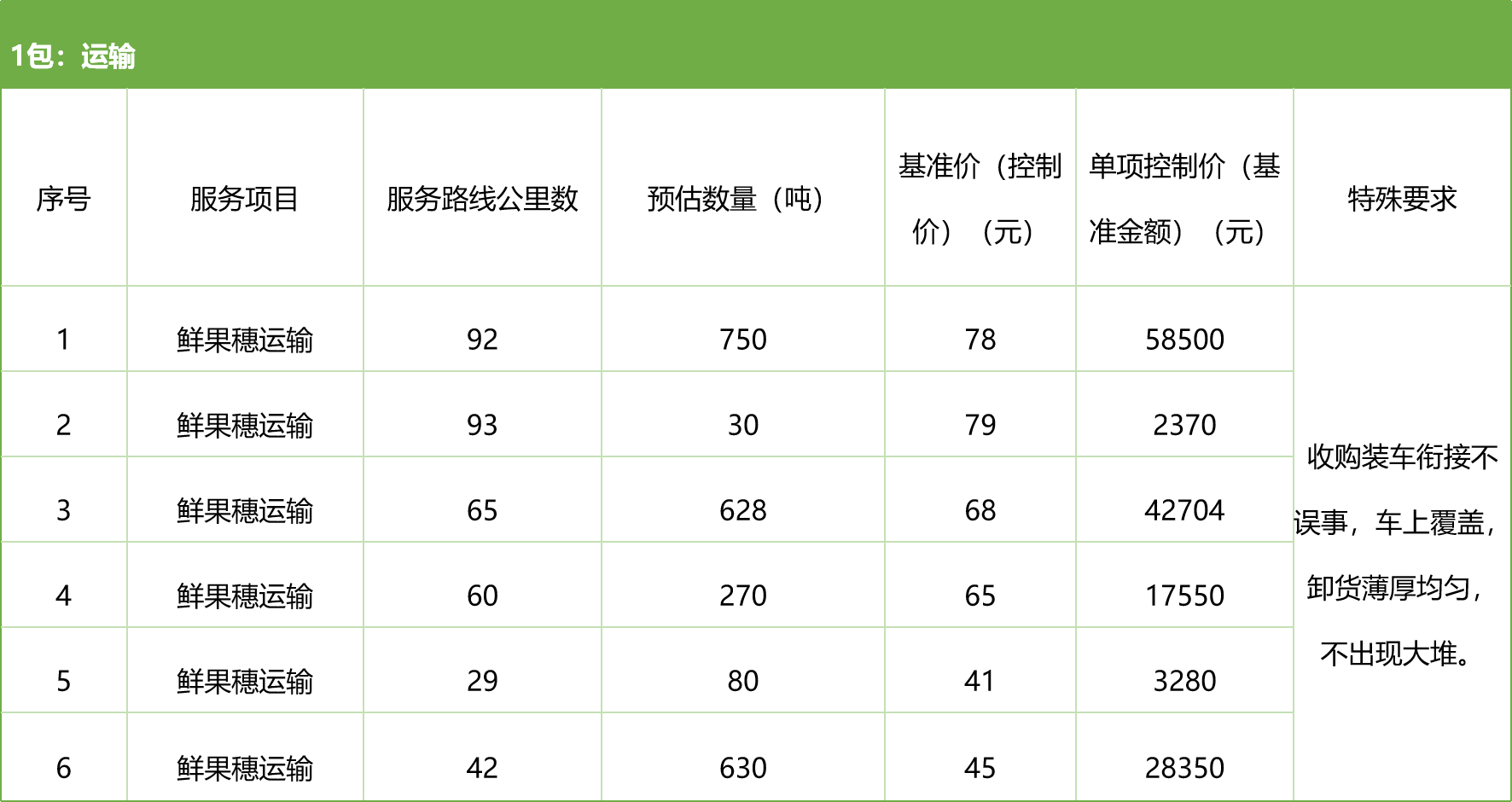 甘肅省敦煌種業(yè)集團(tuán)股份有限公司種子營銷分公司鮮果穗運(yùn)輸服務(wù)及果穗晾曬脫粒、籽粒精選加工勞務(wù)外包服務(wù)項(xiàng)目 競爭性磋商公告