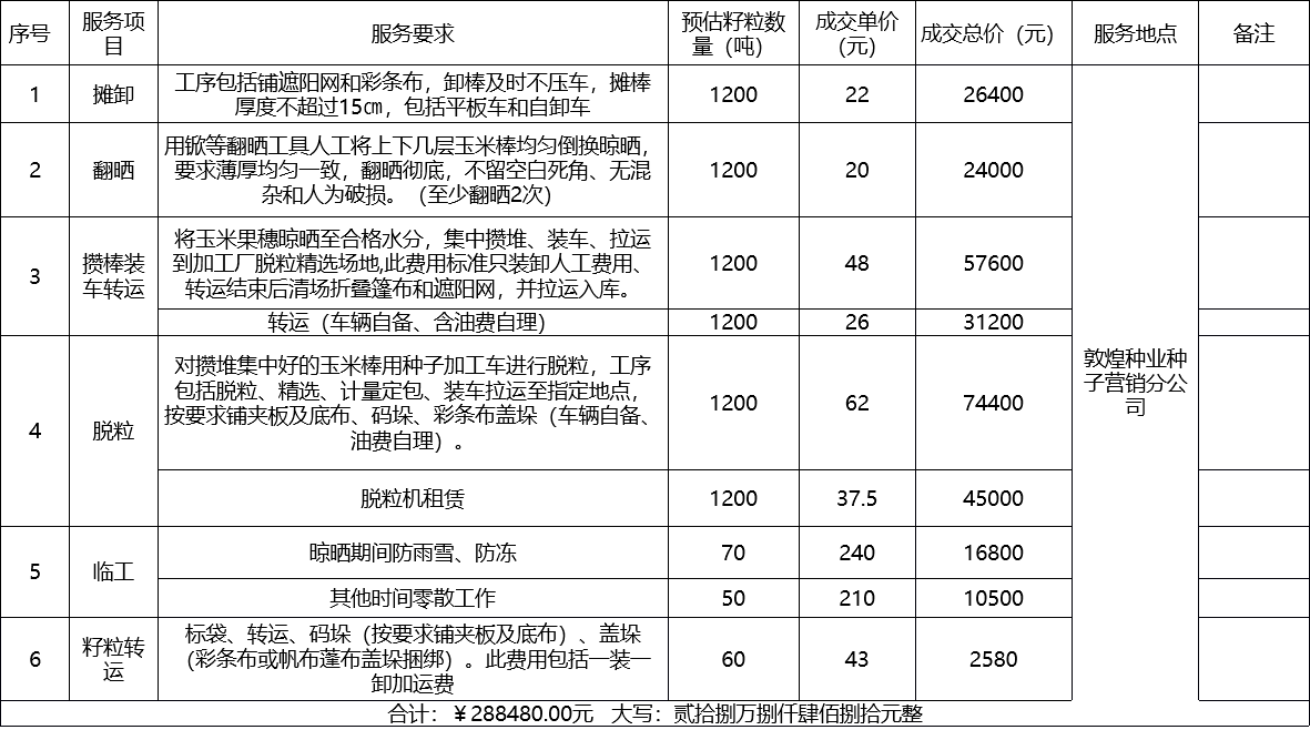 甘肅省敦煌種業(yè)集團(tuán)股份有限公司種子營(yíng)銷(xiāo)分公司鮮果穗運(yùn)輸服務(wù)及果穗晾曬脫粒、籽粒精選加工勞務(wù)外包服務(wù)項(xiàng)目 成交公告