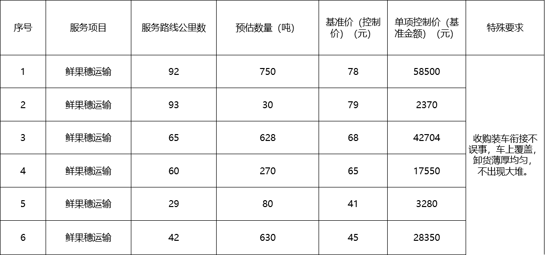 甘肅省敦煌種業(yè)集團(tuán)股份有限公司種子營(yíng)銷(xiāo)分公司鮮果穗運(yùn)輸服務(wù)及果穗晾曬脫粒、籽粒精選加工勞務(wù)外包服務(wù)項(xiàng)目 成交公告